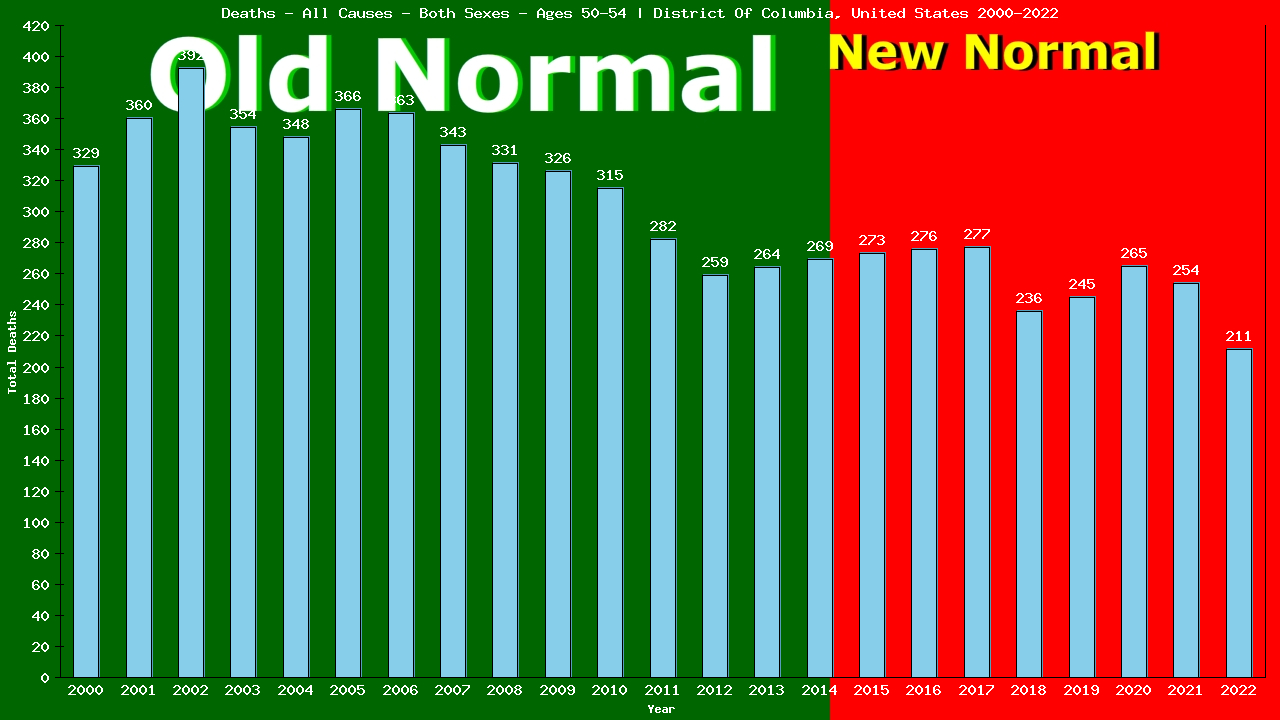 Graph showing Deaths - All Causes - Male - Aged 50-54 | District Of Columbia, United-states